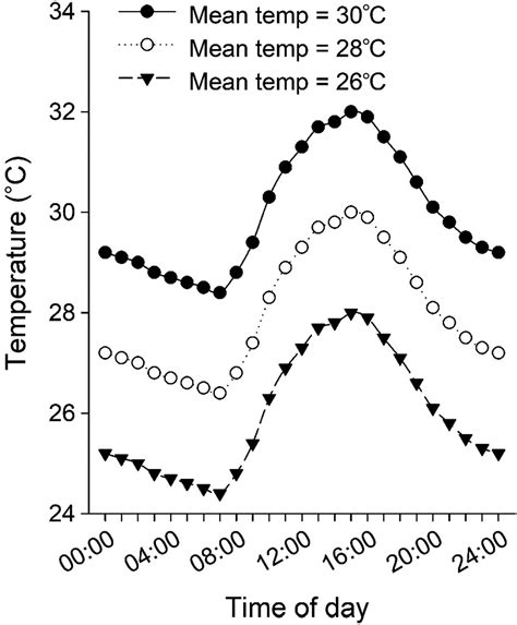 Revisiting the first report of temperature‐dependent sex。